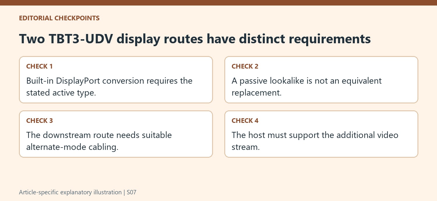 Two TBT3-UDV display routes have distinct requirements