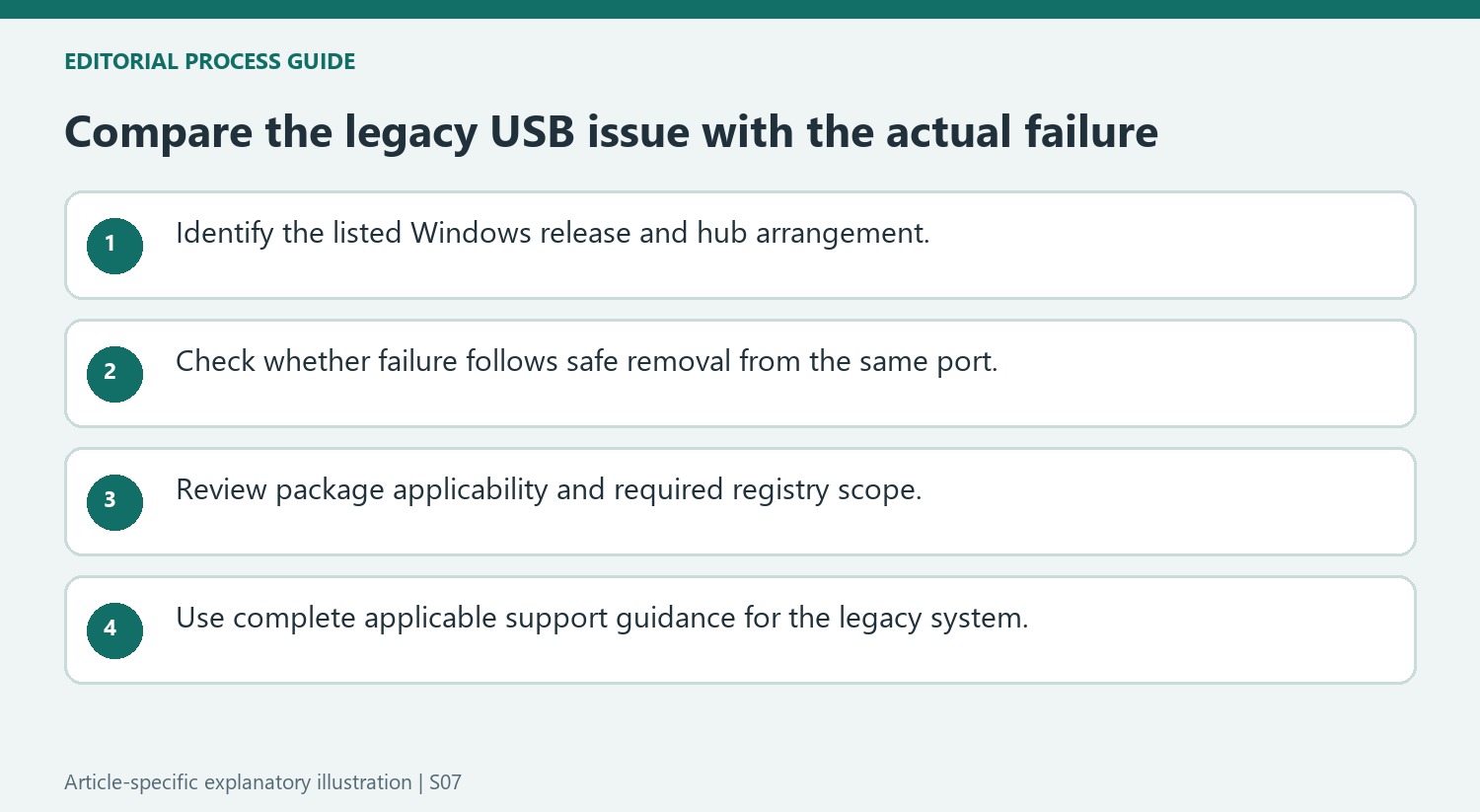 Compare the legacy USB issue with the actual failure