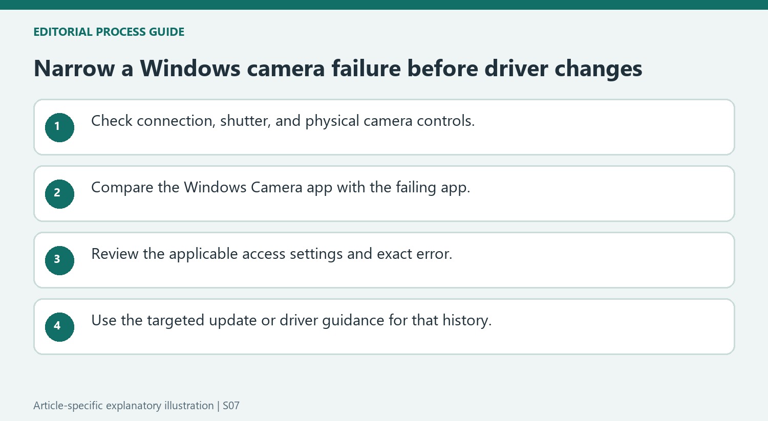 Narrow a Windows camera failure before driver changes