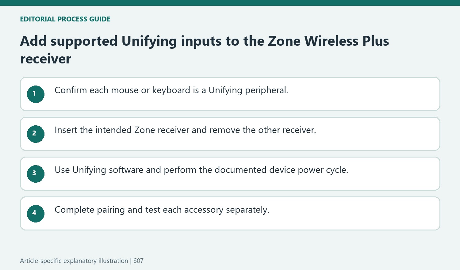 Add supported Unifying inputs to the Zone Wireless Plus receiver