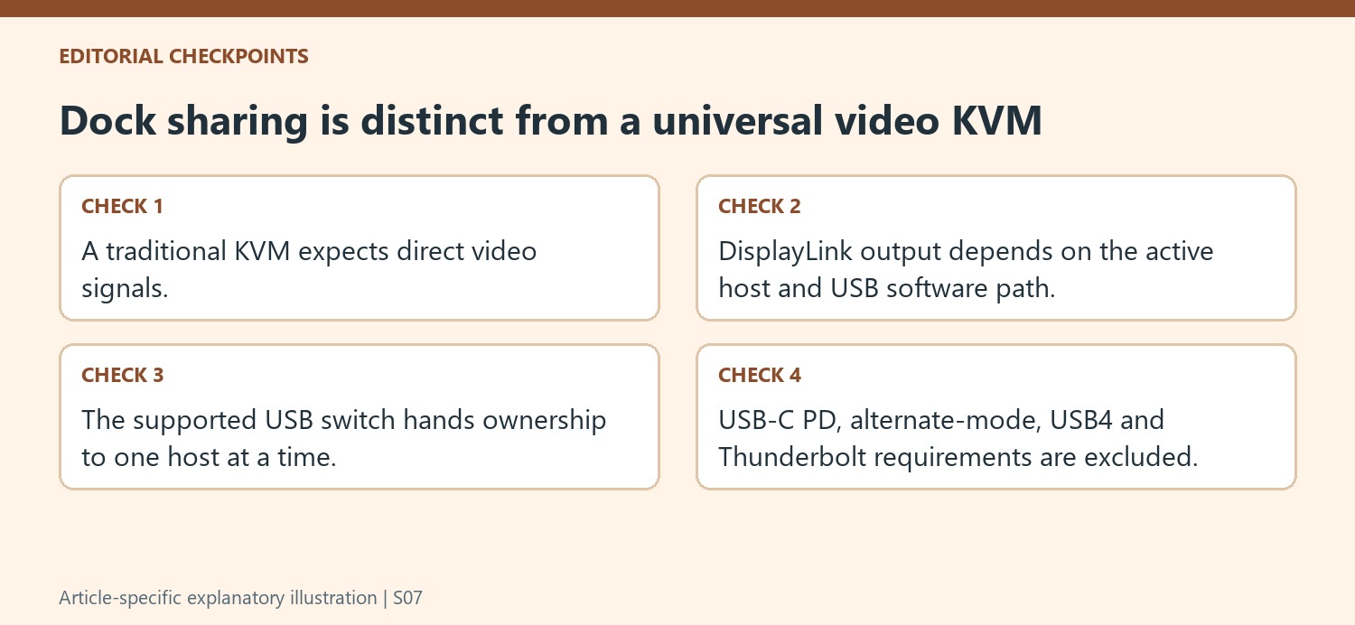 Dock sharing is distinct from a universal video KVM