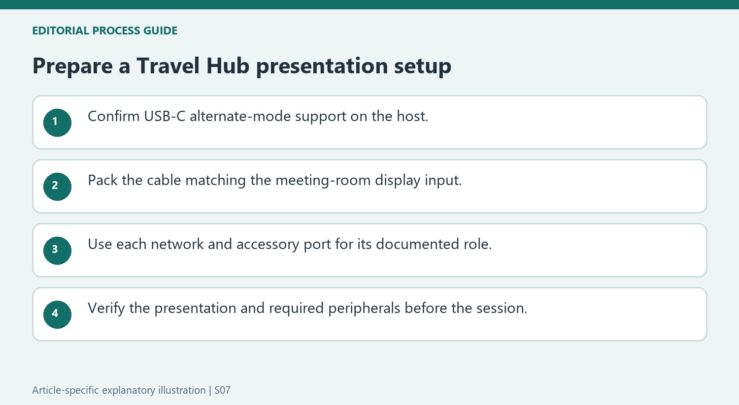 Prepare a Travel Hub presentation setup