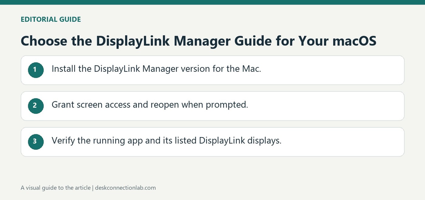 Choose the DisplayLink Manager Guide for Your macOS