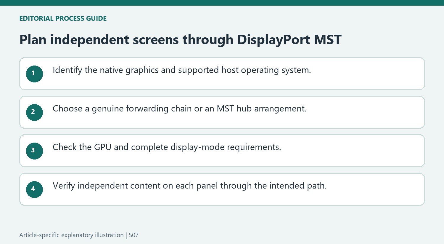 Plan independent screens through DisplayPort MST