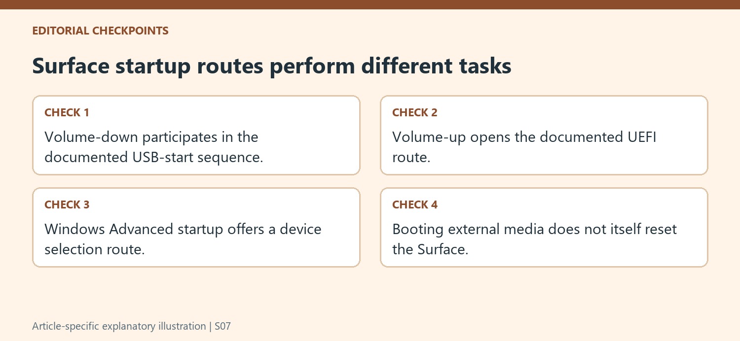 Surface startup routes perform different tasks