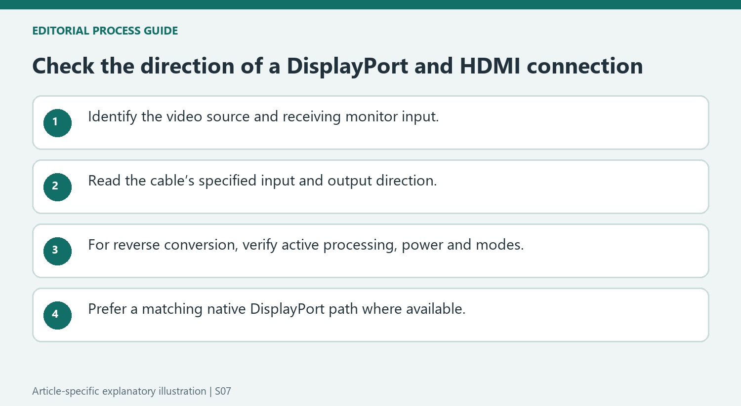 Check the direction of a DisplayPort and HDMI connection