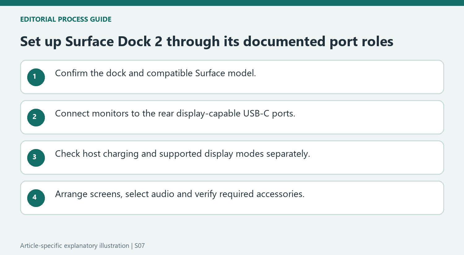 Set up Surface Dock 2 through its documented port roles