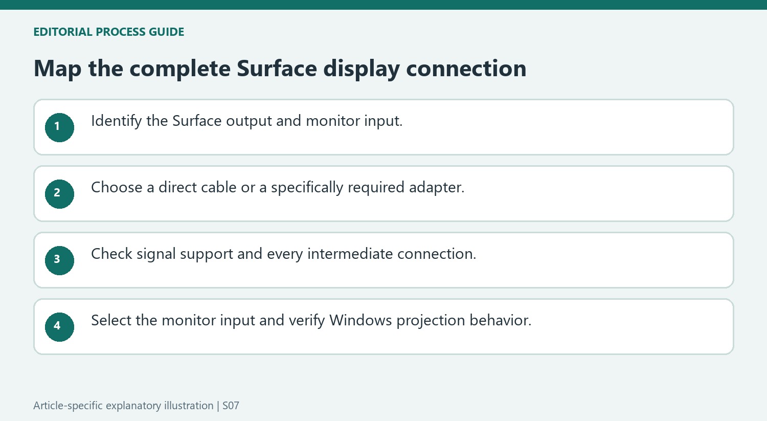 Map the complete Surface display connection