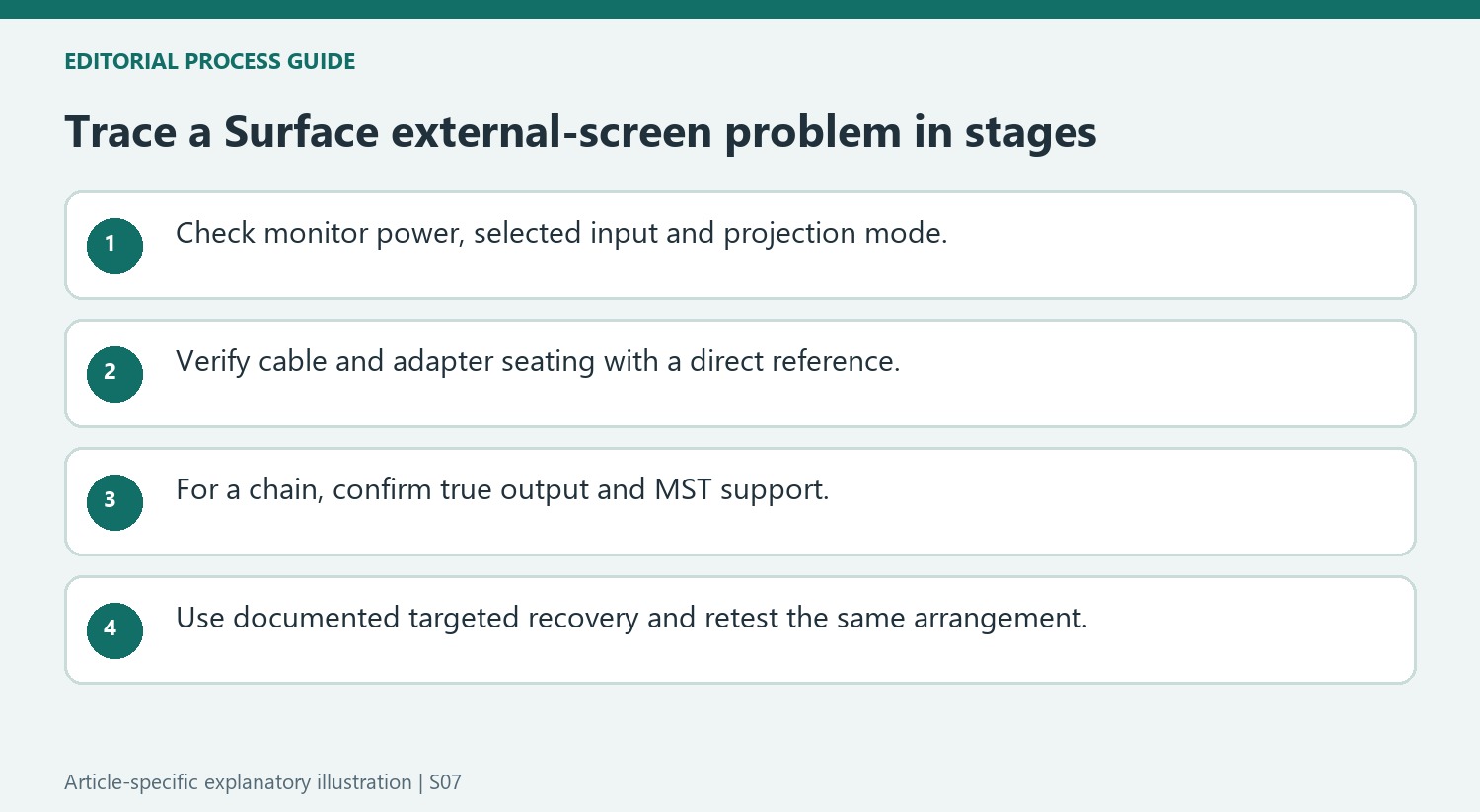 Trace a Surface external-screen problem in stages