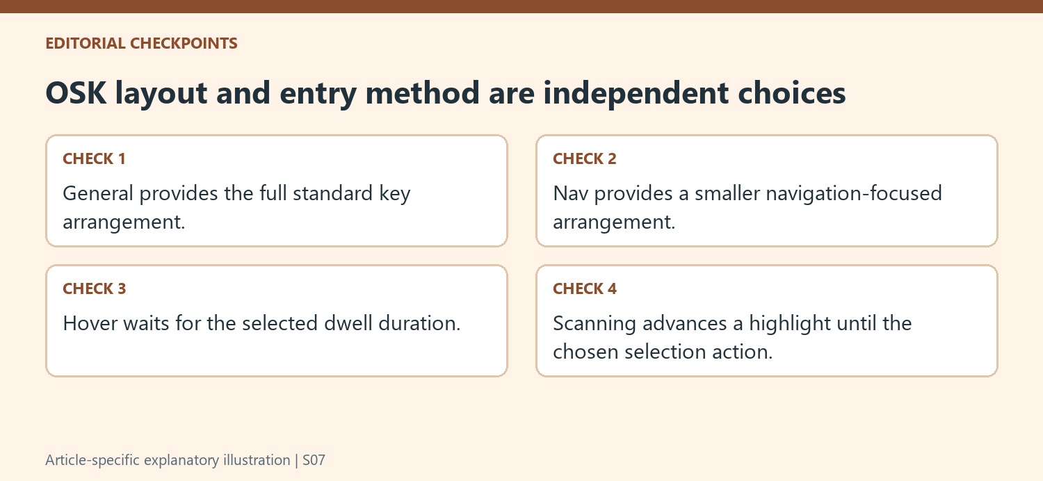 OSK layout and entry method are independent choices