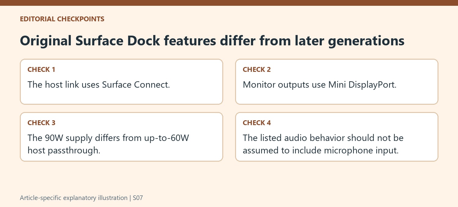 Original Surface Dock features differ from later generations