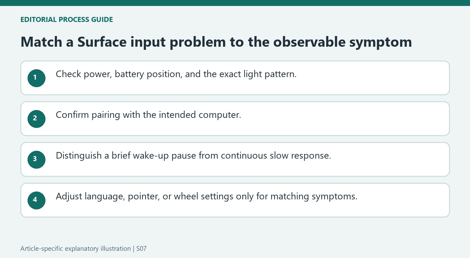 Match a Surface input problem to the observable symptom