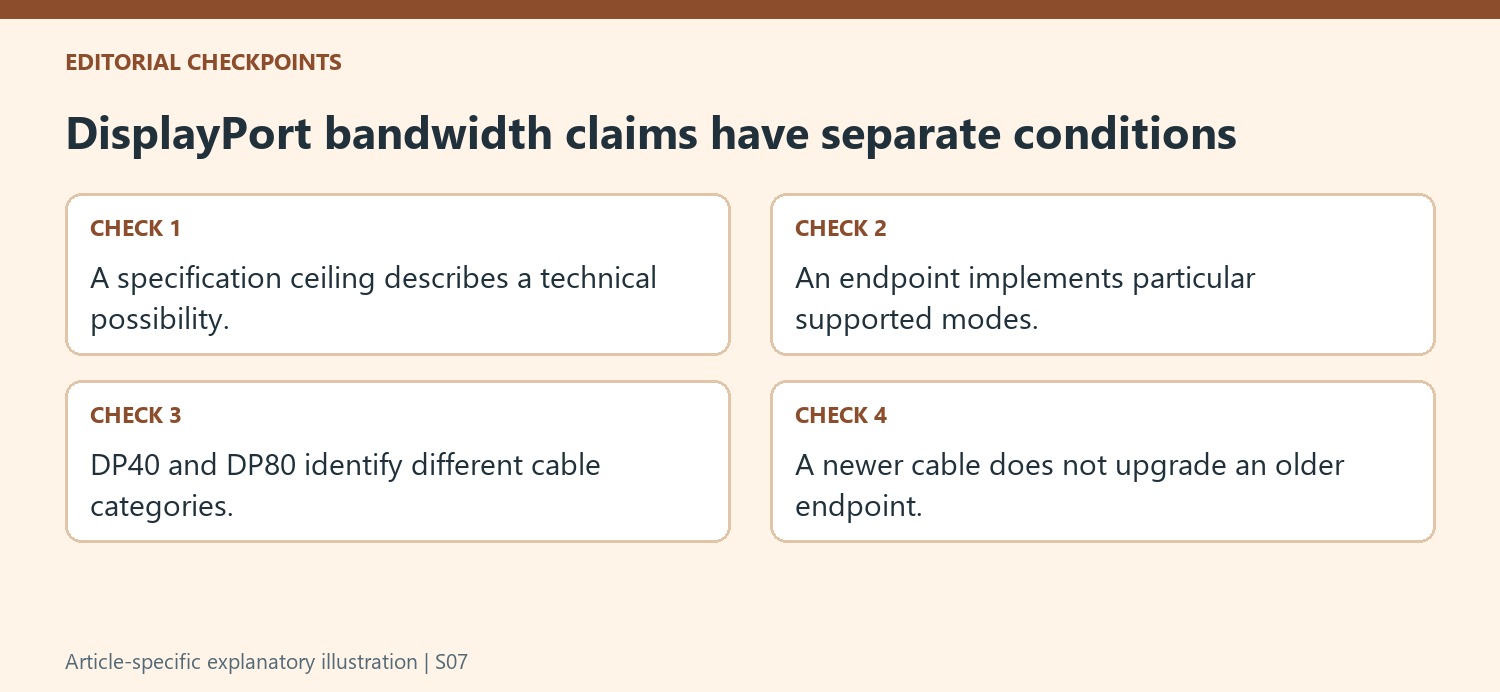 DisplayPort bandwidth claims have separate conditions