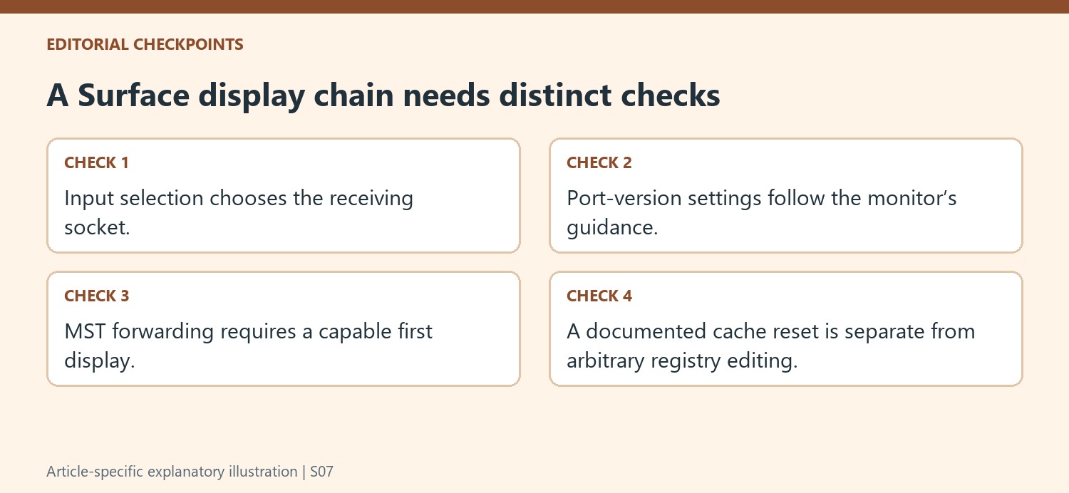 A Surface display chain needs distinct checks